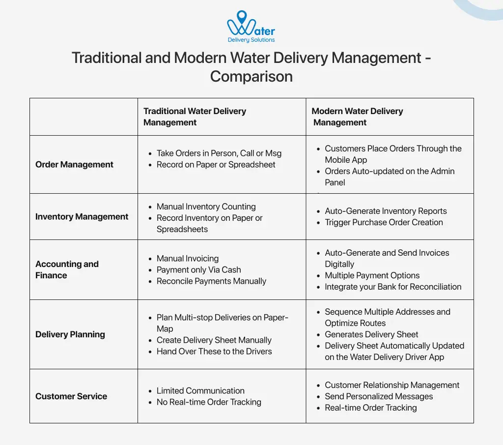 ravi garg, wds, tradtional water delivery management, modern delivery management, comparison, order management, inventory management, accounting and finance, delivery planning, customer service