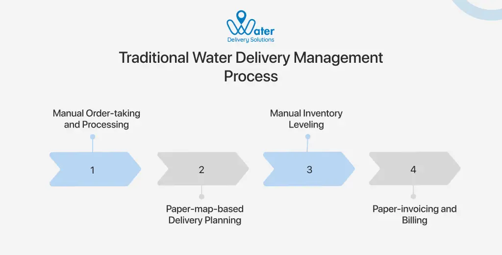 ravi garg, wds, traditional water delivery management process, manual order taking and processing, paper-map-based delivery planning, manual inventory leveling, paper-invoicing, billing